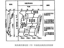 測井解釋模型