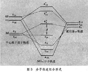 配位場理論