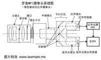 MPI攝像頭