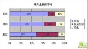 動態薪酬