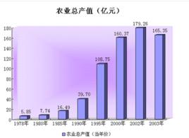 農業總產值