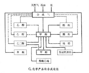 碳－化學