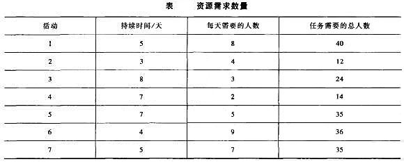 資源需求數量