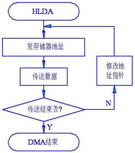 DMA方式