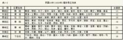 民國18年(1929年）-37年（1948年）福安縣區劃表