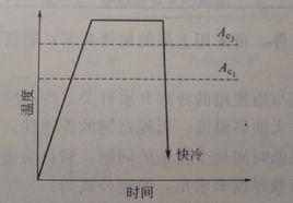 完全淬火