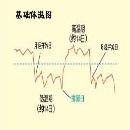 基礎體溫測定