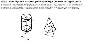 齒輪螺旋角