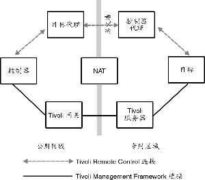 獨立方案