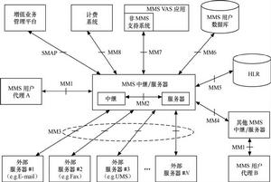 圖3  多媒體訊息系統的結構