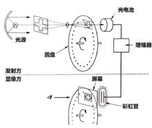 機械式電視原理