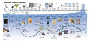 基因組學與遺傳學發展里程碑