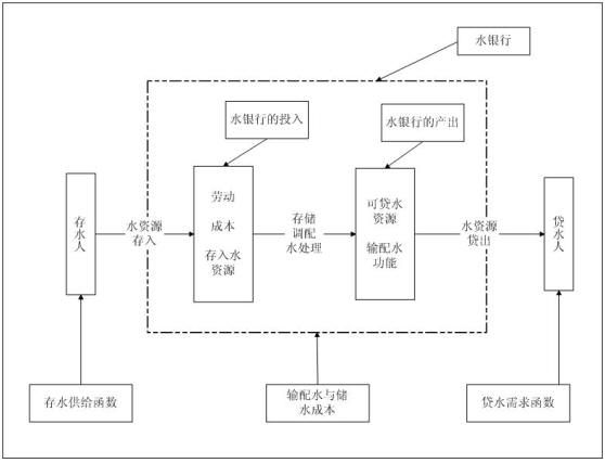 國外“水銀行”運作機理圖