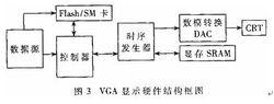 VGA顯示硬體結構框圖