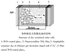 太陽能轉換材料