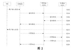 鑒權、授權和結算