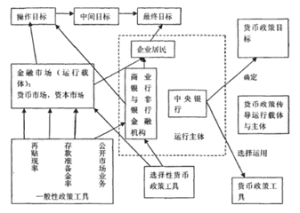 信貸傳導機制理論