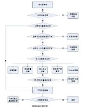 4G吞吐率最佳化流程