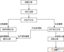 採購管理戰略圖