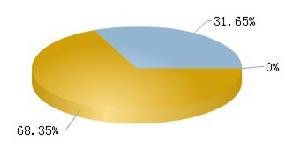 紫鑫藥業流通A股總計0.38億，占總股本31.65%。