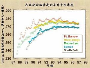 大氣層中CFC-11的每月平均混合比