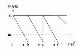 連續觀測庫存控制系統