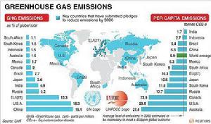 全球各地區溫室氣體排放量分布圖