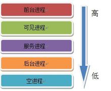 Android應用程式進程層次