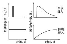 放射性核素體內代謝