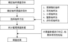 抽樣調查法流程圖