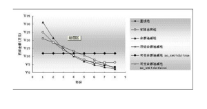 直線折舊法