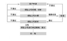 人壽保險保全流程圖