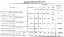 不同的強度水平比較韌脆轉折溫度