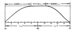 圖1 橫剖面面積曲線