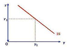 圖3 產品市場均衡條件下的IS曲線