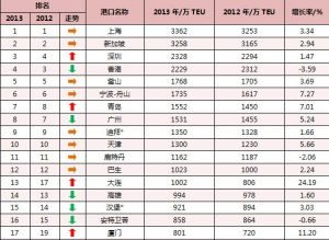 全球港口吞吐量排名