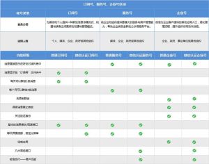 微信企業號與訂閱號、服務號的區別