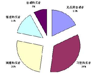 品牌轉換