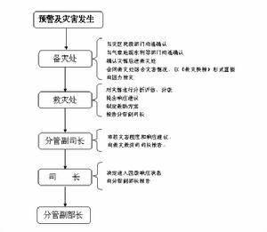 民政部自然災害救助應急工作規程