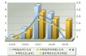 盈利趨勢