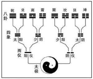 兩儀四象