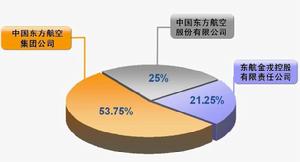 東航集團財務有限責任公司