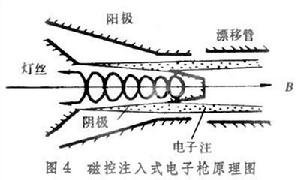 強流電子光學