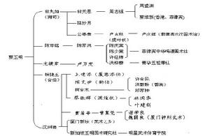 五祖拳傳承譜系