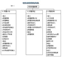 項目質量管理[質量管理分類]