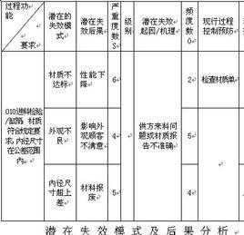 失效模式與影響分析