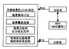 圖2 考慮場景的ATAM行為