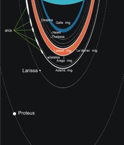 實線表示環;虛線表示衛星軌道。