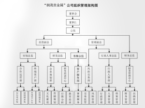 天津潤茂貴金屬經營有限公司企業結構