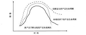 創新驅動型經濟